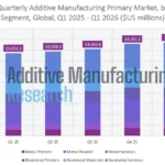 additive-manufacturing-research-reports-robust-q1-2026-growth-across-metal-polymer-and-ceramic-sectors