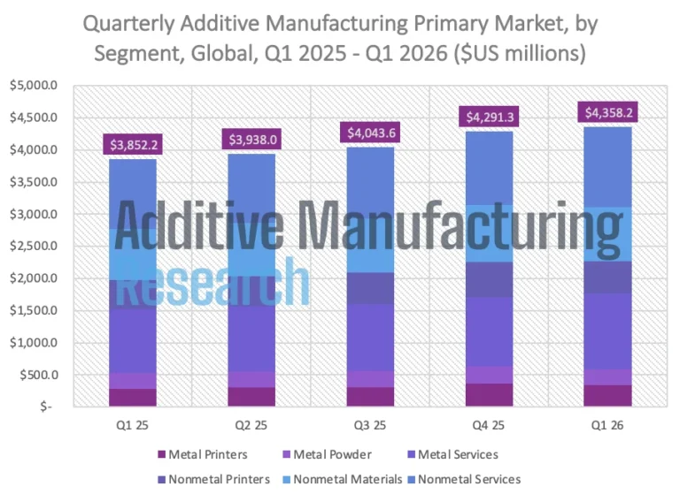 additive-manufacturing-research-reports-robust-q1-2026-growth-across-metal-polymer-and-ceramic-sectors