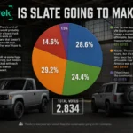 slate-autos-affordable-electric-truck-faces-skeptical-market-reception-amidst-fierce-competition