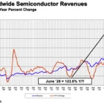 global-semiconductor-sales-surge-to-403-3-billion-in-q2-2026-industry-poised-for-record-1-5-trillion-year-amidst-unprecedented-demand