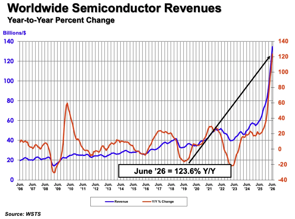 global-semiconductor-sales-surge-to-403-3-billion-in-q2-2026-industry-poised-for-record-1-5-trillion-year-amidst-unprecedented-demand