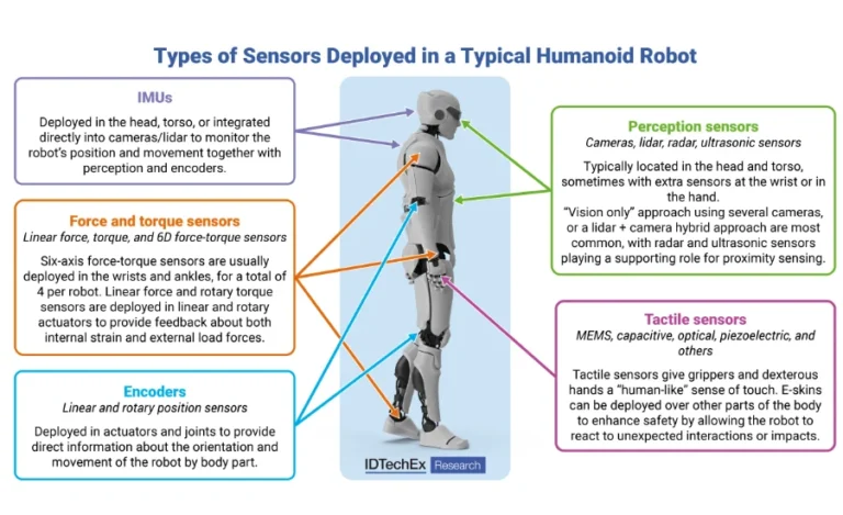 the-future-of-humanoid-robots-hinges-on-advanced-sensing-with-market-projected-to-exceed-6-59-billion-by-2037