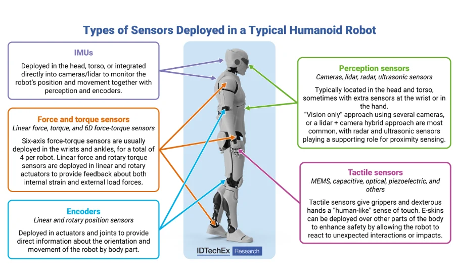 the-future-of-humanoid-robots-hinges-on-advanced-sensing-with-market-projected-to-exceed-6-59-billion-by-2037