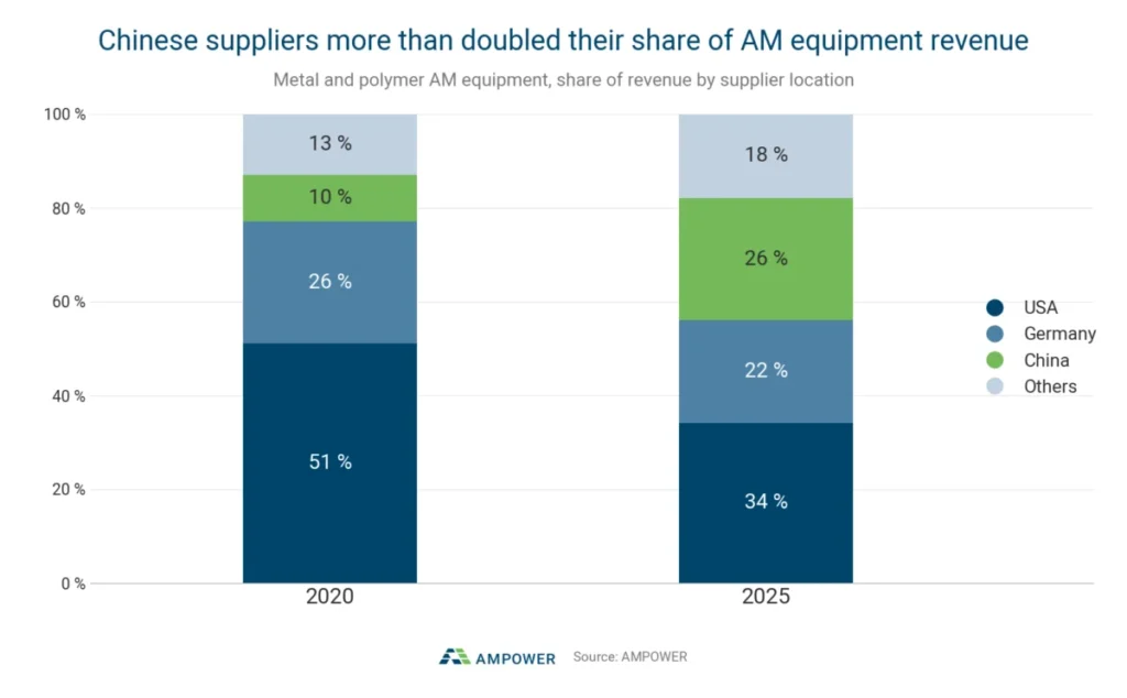 the-shifting-sands-of-additive-manufacturing-chinese-suppliers-ascend-as-western-competitors-face-strategic-crossroads