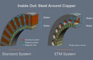 understanding-transverse-flux-motors-a-deep-dive-into-revolutionary-electric-motor-technology-and-its-industrial-implications