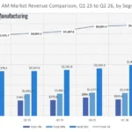 additive-manufacturing-market-achieves-six-consecutive-quarters-of-growth-reaching-4-48-billion-in-q2-2026-amidst-economic-headwinds