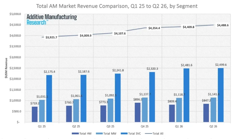 additive-manufacturing-market-achieves-six-consecutive-quarters-of-growth-reaching-4-48-billion-in-q2-2026-amidst-economic-headwinds