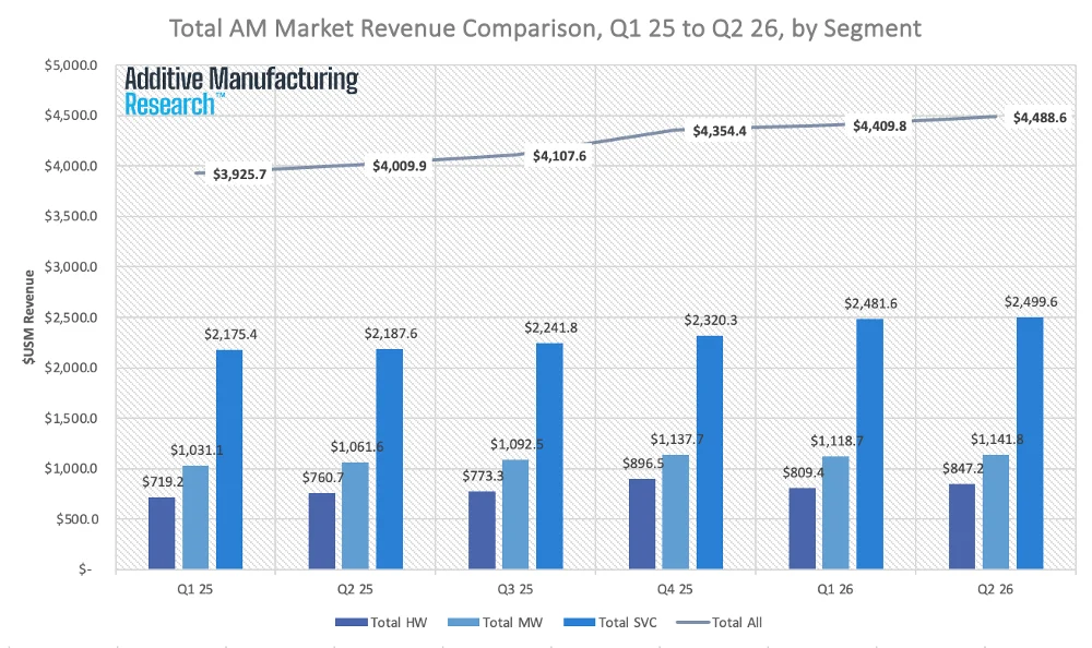 additive-manufacturing-market-achieves-six-consecutive-quarters-of-growth-reaching-4-48-billion-in-q2-2026-amidst-economic-headwinds